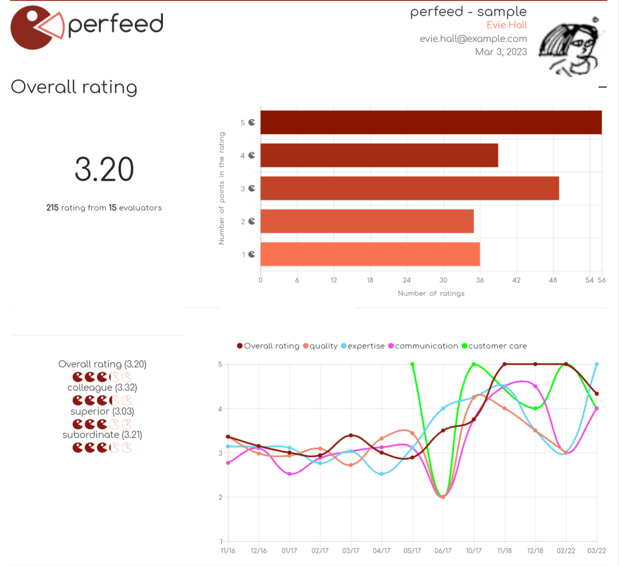 Perfeed – V reálnom čase monitorujete spokojnosť klientov s obchodníkmi spoločnosti